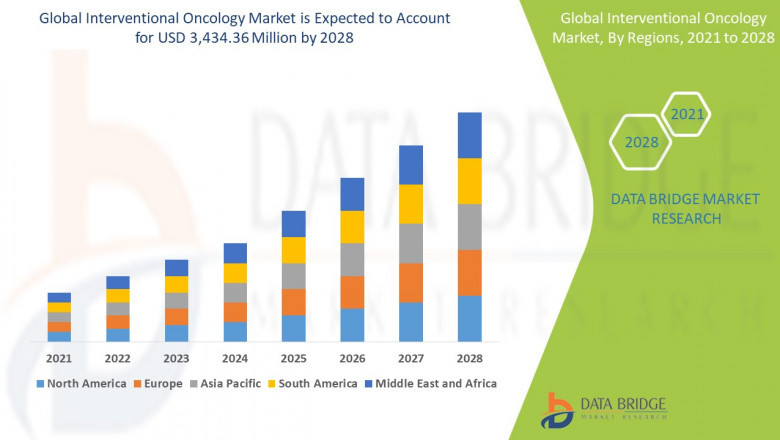 Interventional Oncology Market projected to reach USD 4.48 billion by 2032