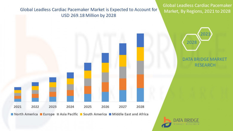 Leadless Cardiac Pacemaker Market projected to reach USD 507.69 million by 2032