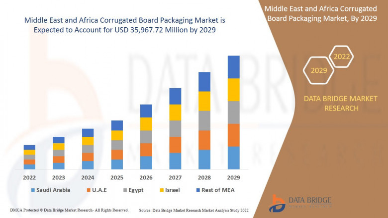 Middle East and Africa Corrugated Board Packaging Market Size Forecast and Trends