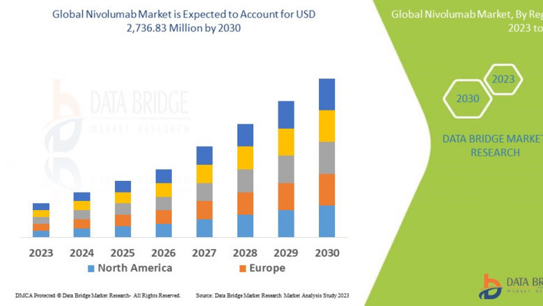 Nivolumab Market expected to reach USD 3.20 Billion by 2032