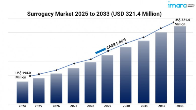 Who Are the Leading Service Providers in the Global Surrogacy Market?