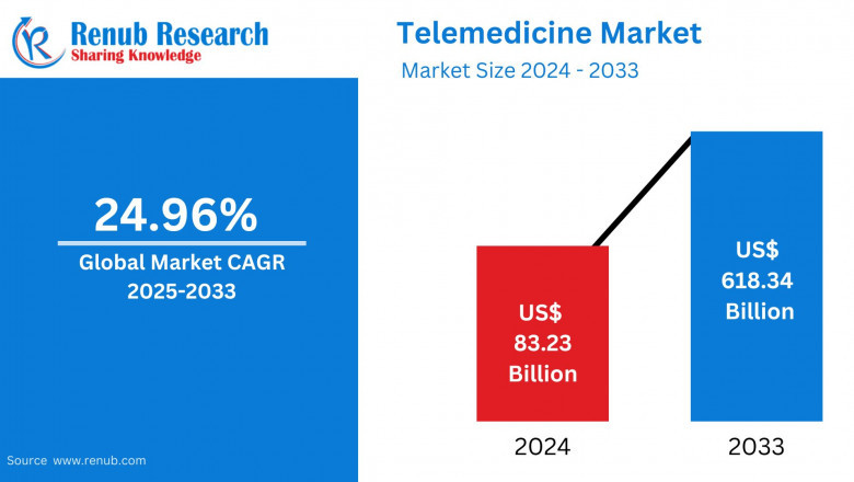 Global Telemedicine Market Insights 2025-2033| Growth & Opportunity Analysis