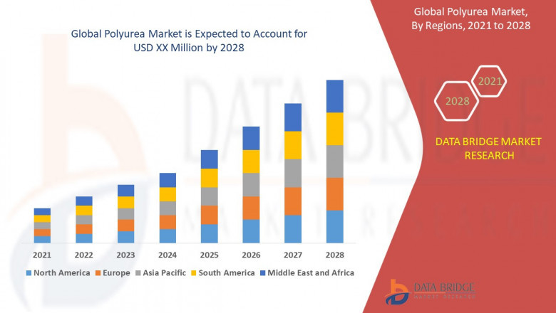 Polyurea Market Overview, Growth Analysis, Trends and Forecast By 2028