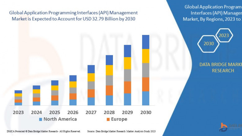 Application Programming Interfaces (API) Management Market Overview, Growth Analysis, Trends and Forecast By 2032