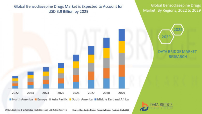 Benzodiazepine Drugs Market Size & Analysis: Trends, Challenges, and Future Outlook