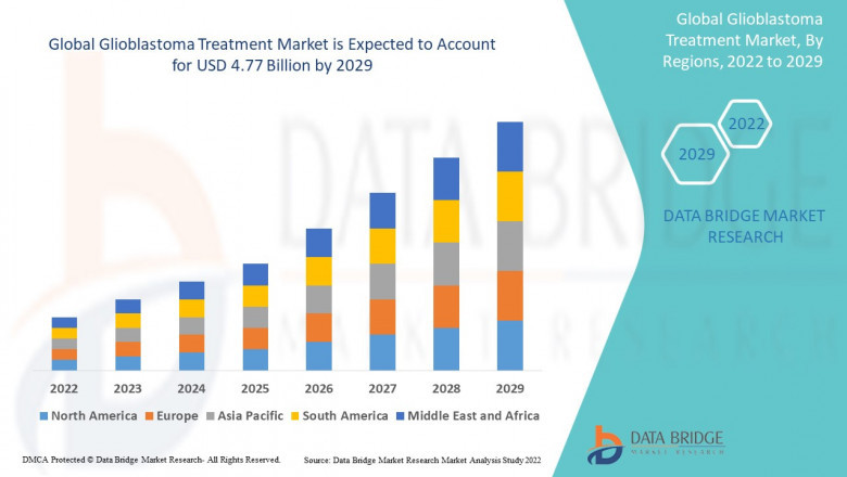 Glioblastoma Treatment Market Overview, Trends and Forecast By 2029