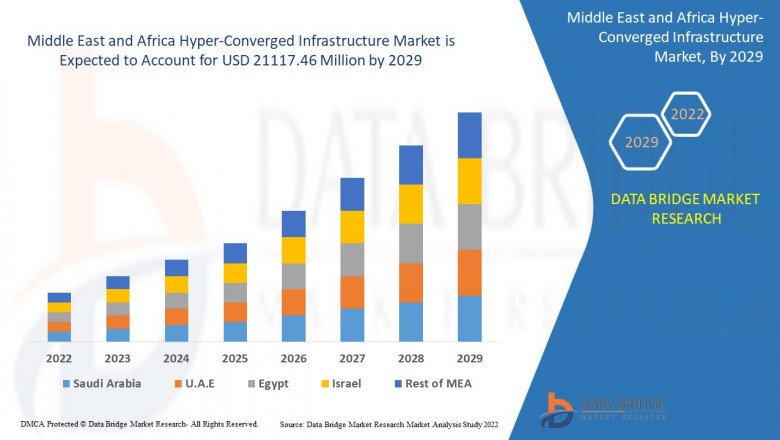 Middle East and Africa Hyper-Converged Infrastructure Market Size & Analysis: Promising Growth and Investment Opportunities