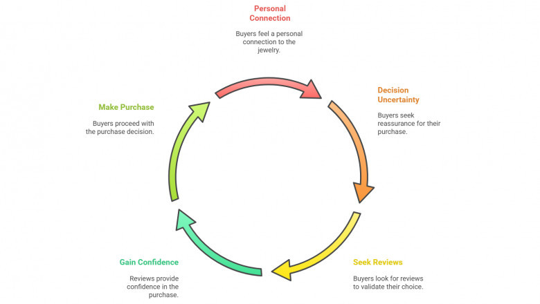 Customer Reviews: The Secret to Success for Online Jewelry Stores