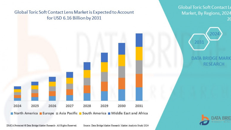 Toric Soft Contact Lens Market: Enhancing Vision for Astigmatism