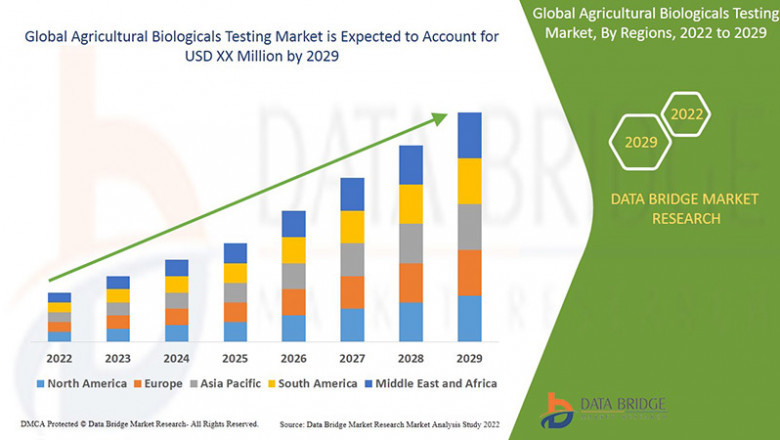 Agricultural Biologicals Testing Industry: Analysis and Landscape by 2025 - 2029