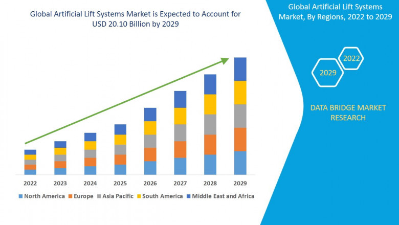 Artificial Lift Systems Global Market: Trends and Forecast to 2025 - 2029