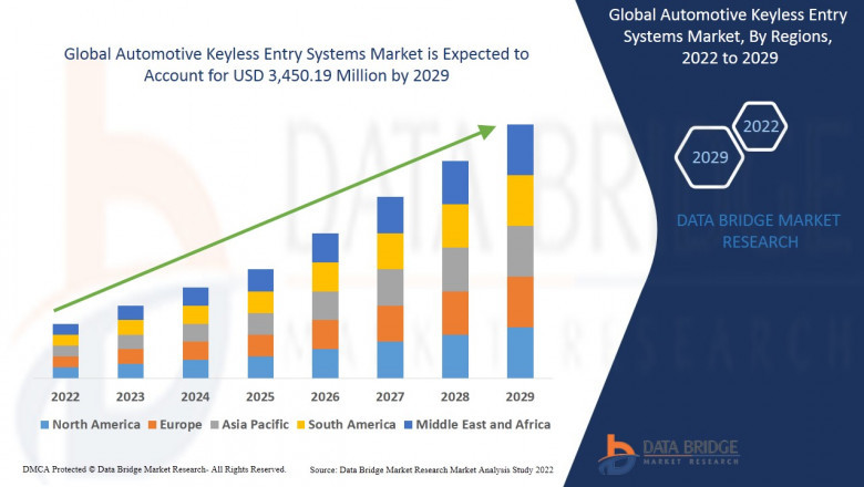 Automotive Keyless Entry Systems Industry: Analysis and Opportunities Forecast 2025 - 2029