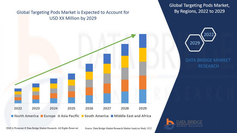 Targeting Pods Market Size, Analysis, and Forecast