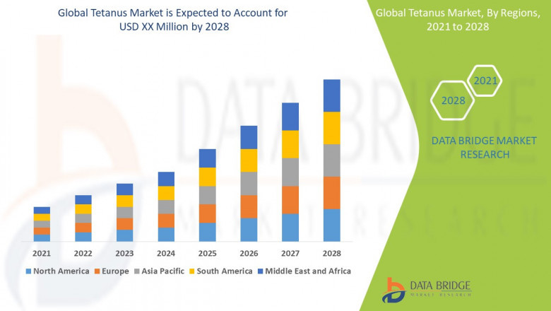 Tetanus Market Size, Analysis, and Forecast