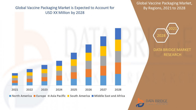 Vaccine Packaging Market Size, Analysis, and Forecast