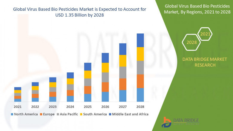 Virus Based Bio Pesticides Market Size, Analysis, and Forecast
