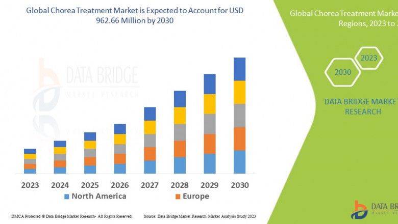 Chorea Treatment Market Overview, Growth Analysis, Trends and Forecast By 2030