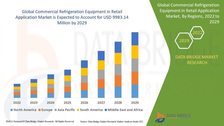 Commercial Refrigeration Equipment in Retail Application Market Overview, Growth Analysis, Trends and Forecast By 2029
