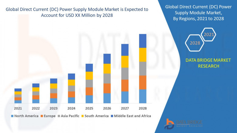 Direct Current (DC) Power Supply Module Market Overview, Growth Analysis, Trends and Forecast By 2028