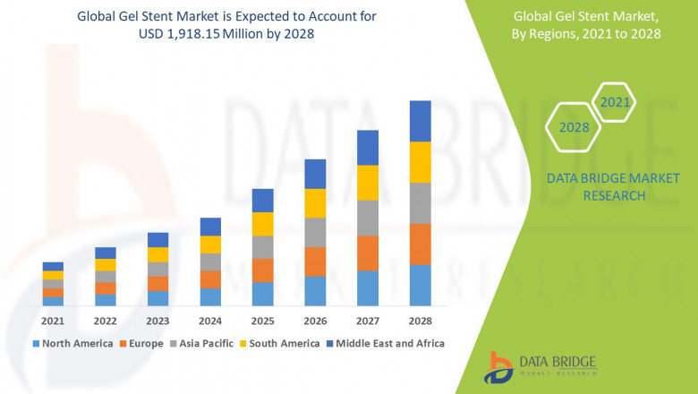 Gel Stent Market CAGR of 6.14% in the above mentioned forecast period.