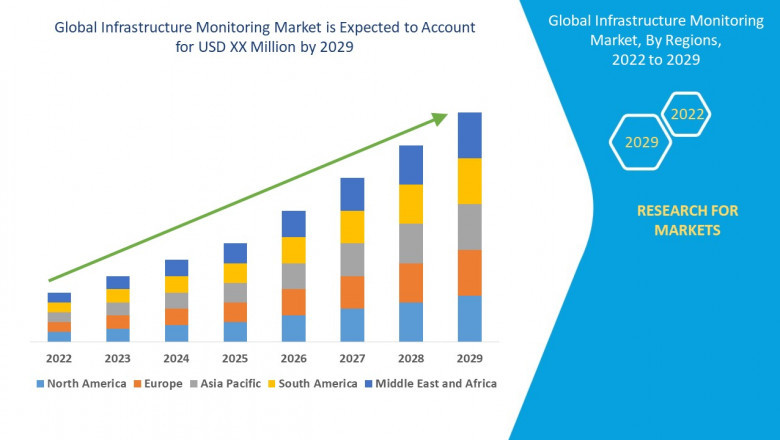 Infrastructure Monitoring Market growth at a rate of 17.55%