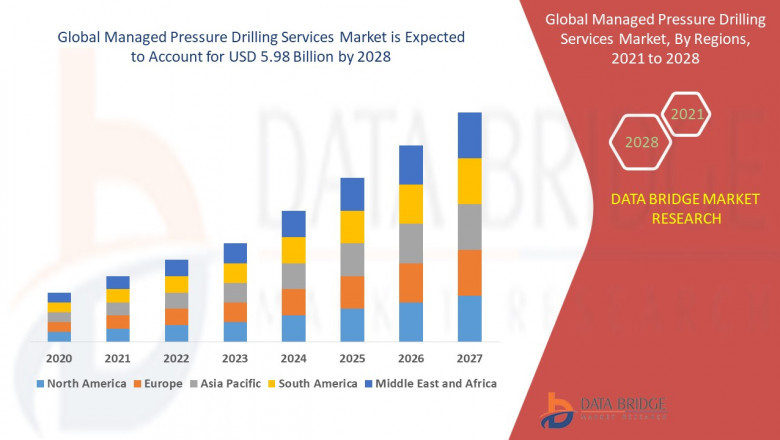 Managed Pressure Drilling Services Market Overview, Growth Analysis, Trends and Forecast By 2028