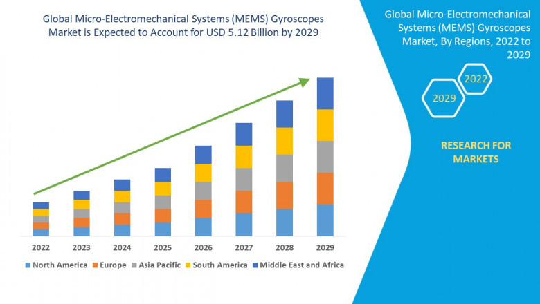 Micro-Electromechanical Systems (MEMS) Gyroscopes Market CAGR of 9.10% during the forecast period of 2022-2029.
