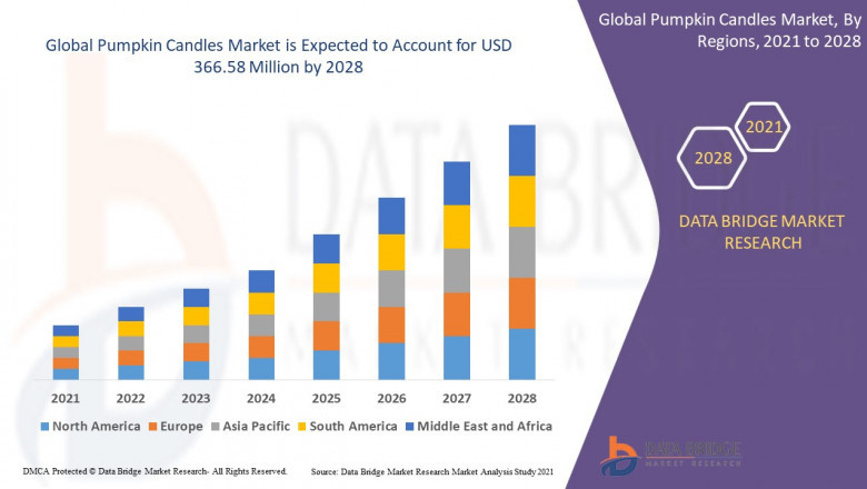 Pumpkin Candles Market Overview, Growth Analysis, Trends and Forecast By 2028