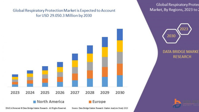 Respiratory Protection Market CAGR of 10.8% during the forecast period of 2023 to 2030.