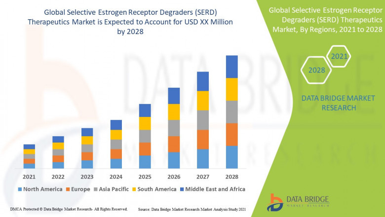 Selective Estrogen Receptor Degraders (SERD) Therapeutics Market CAGR of 16.66% in the above mentioned forecast period.