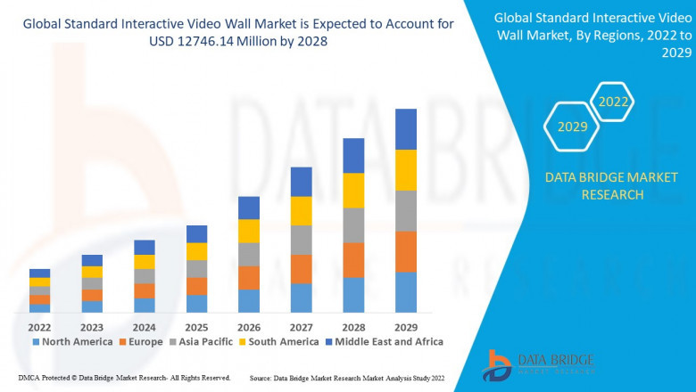 Standard Interactive Video Wall Market Size, Analysis, and Forecast