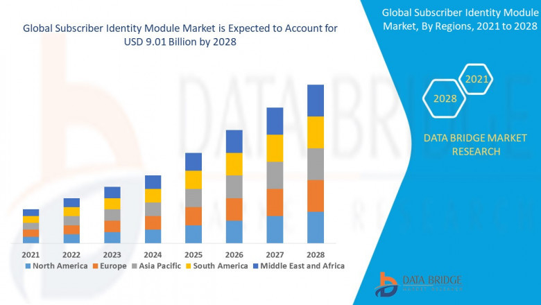 Subscriber Identity Module Market Size, Analysis, and Forecast