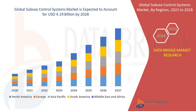 Subsea Control Systems Market Size, Analysis, and Forecast