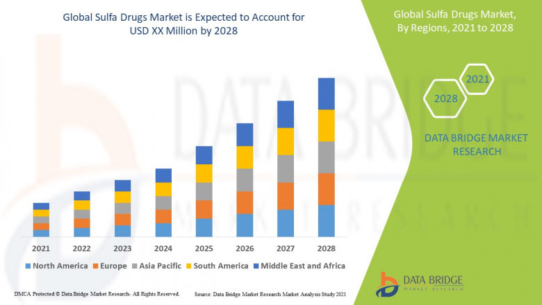 Sulfa Drugs Market Size, Analysis, and Forecast