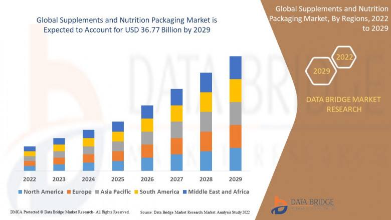 Supplements and Nutrition Packaging Market Size, Analysis, and Forecast