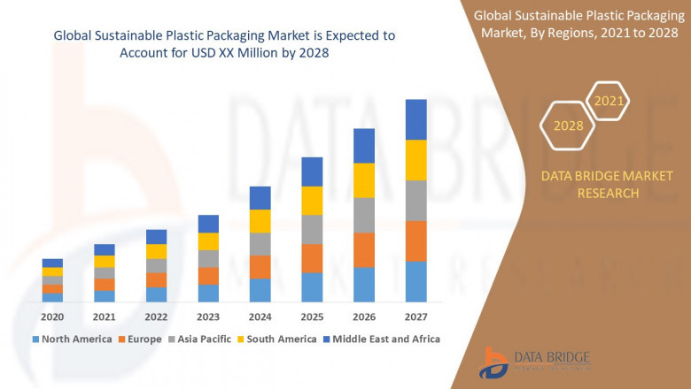 Sustainable Plastic Packaging Market Size, Analysis, and Forecast