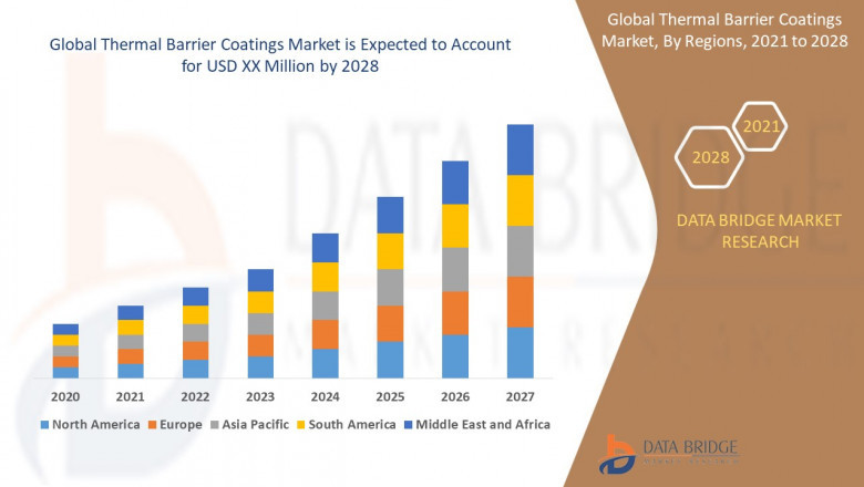 Thermal Barrier Coatings Market compound annual growth rate of 7.43% for the forecast period of 2021 to 2028