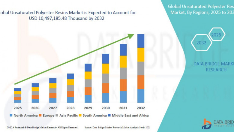 Unsaturated Polyester Resins Market Overview, Growth Analysis, Trends and Forecast By 2032