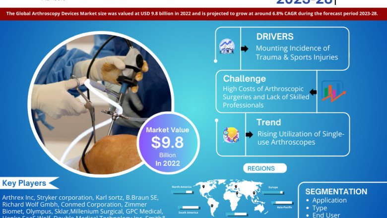 Arthroscopy Devices Industry Overview: Size, Value, and Forecast Outlook 2028