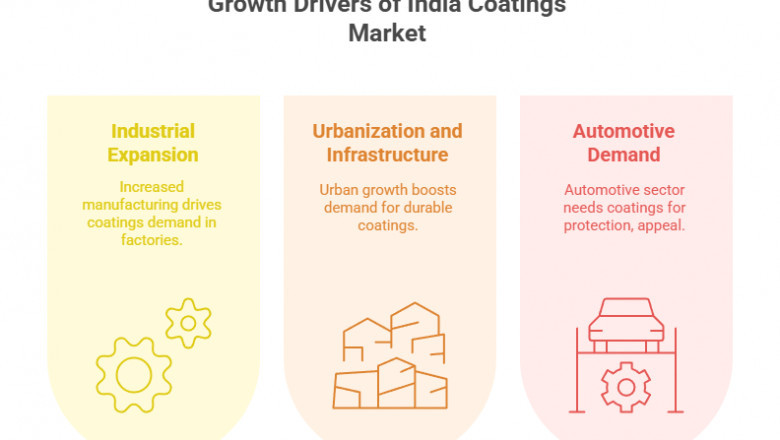 India Coatings Market Top Players, Growth and Future Opportunities