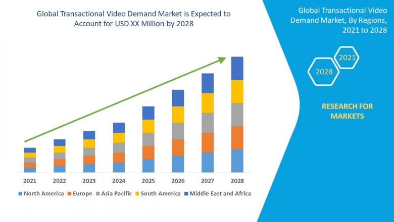 Transactional Video Demand Market Size, Analysis, and Forecast