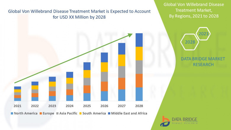 Von Willebrand Disease Treatment Market Size, Analysis and Forecast