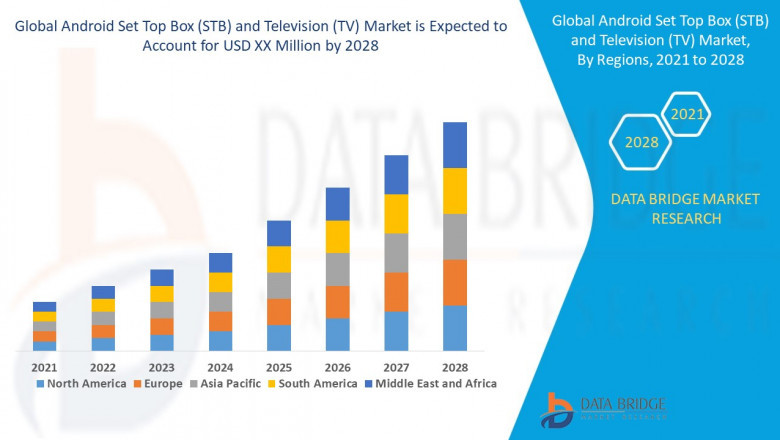 Android Set Top Box (STB) and Television (TV) Market Growth and Future Trends to 2031