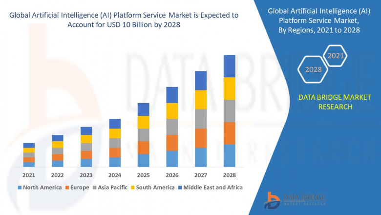 Artificial Intelligence (AI) Platform Service Market Overview, Growth Analysis, Trends and Forecast By 2029