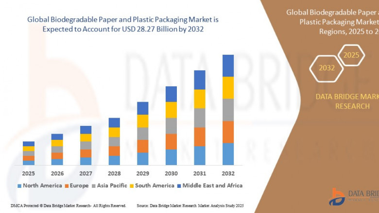 Biodegradable Paper and Plastic Packaging Market Overview, Growth Analysis, Trends and Forecast By 2029
