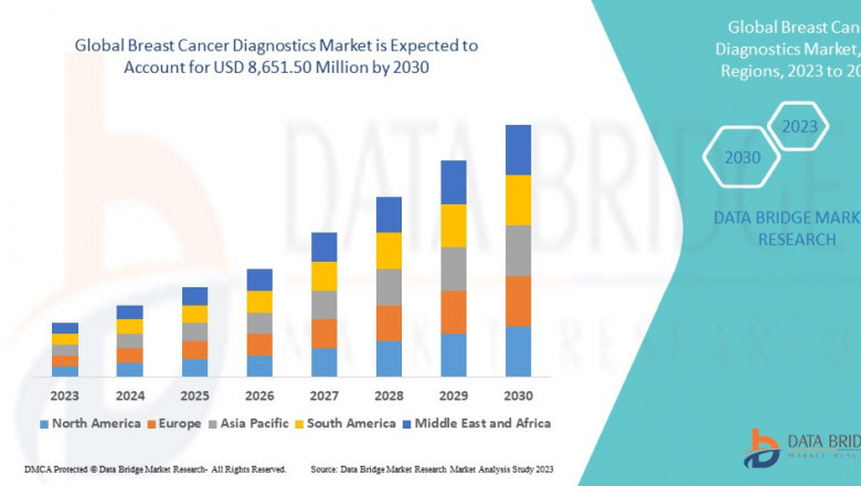 Breast Cancer Diagnostics Market CAGR of 9.2% during the forecast period
