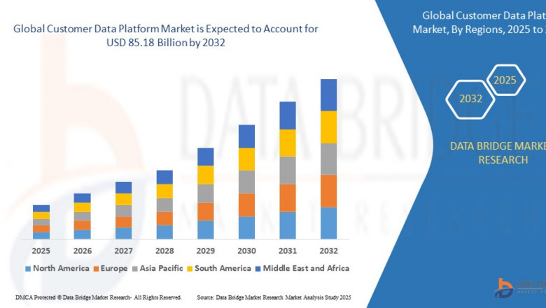 Customer Data Platform Market: Opportunities and Forecast to 2032