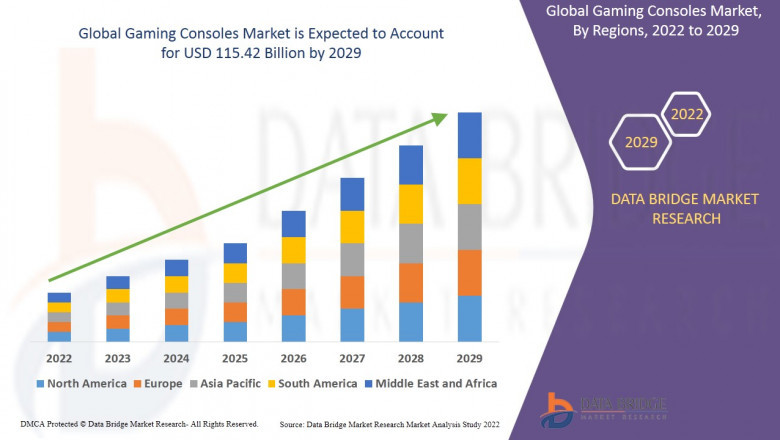 Gaming Consoles Market CAGR of 9.5% during the forecast period of 2025 to 2032.