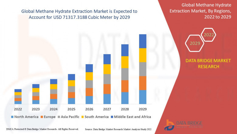 Methane Hydrate Extraction Market Trends, Challenges, and Forecast By 2032