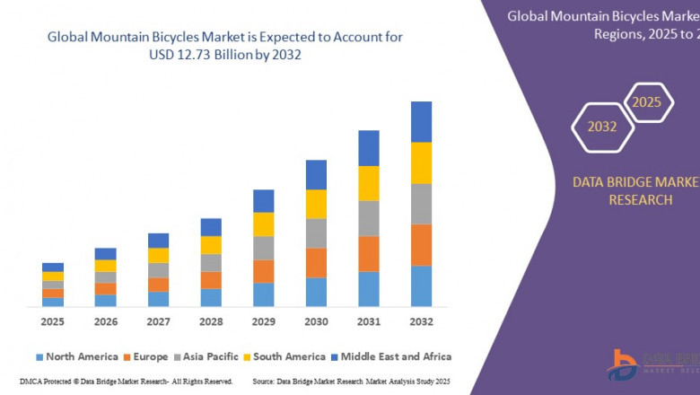 Mountain Bicycles Market Dynamics: Trends and Forecast to 2032